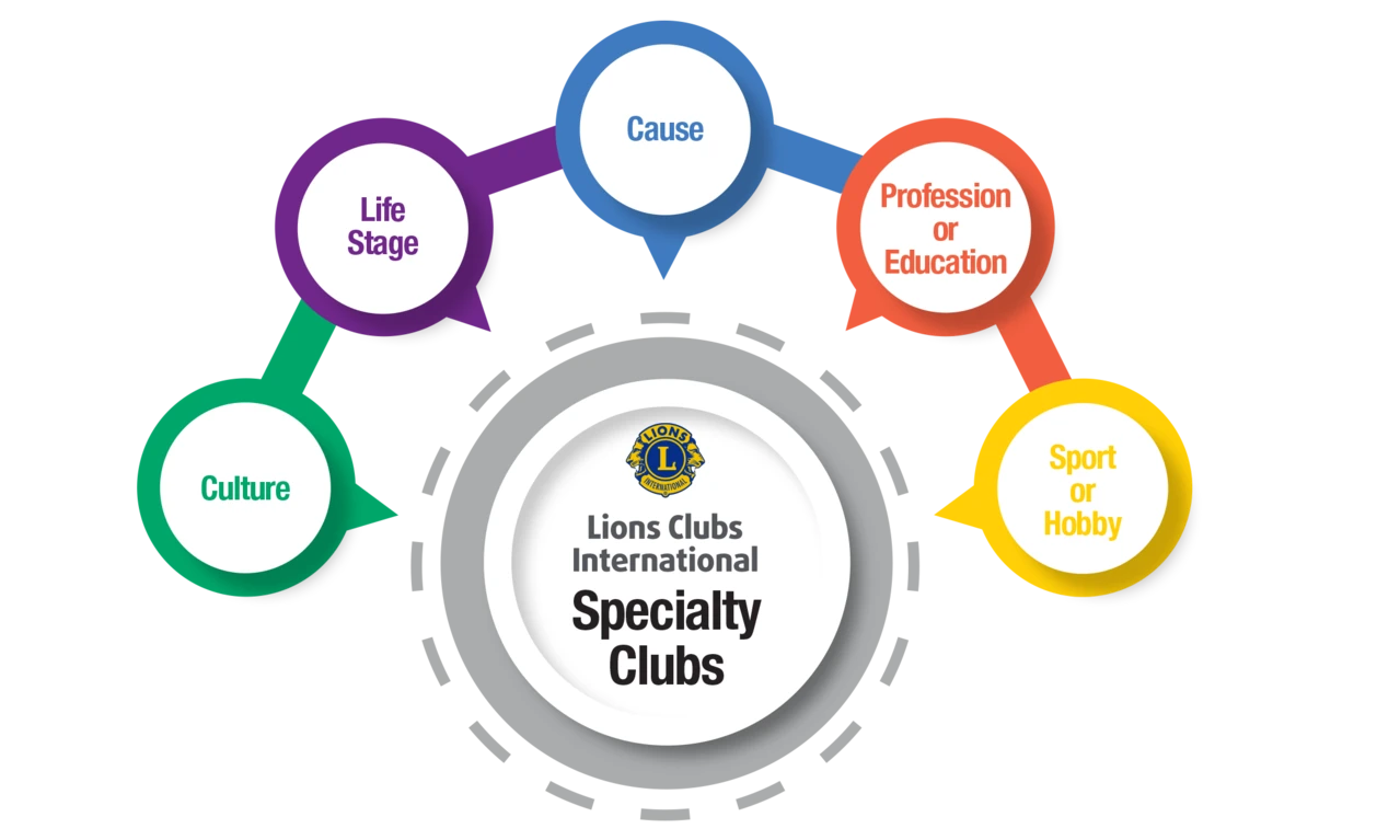 Specialty Clubs
