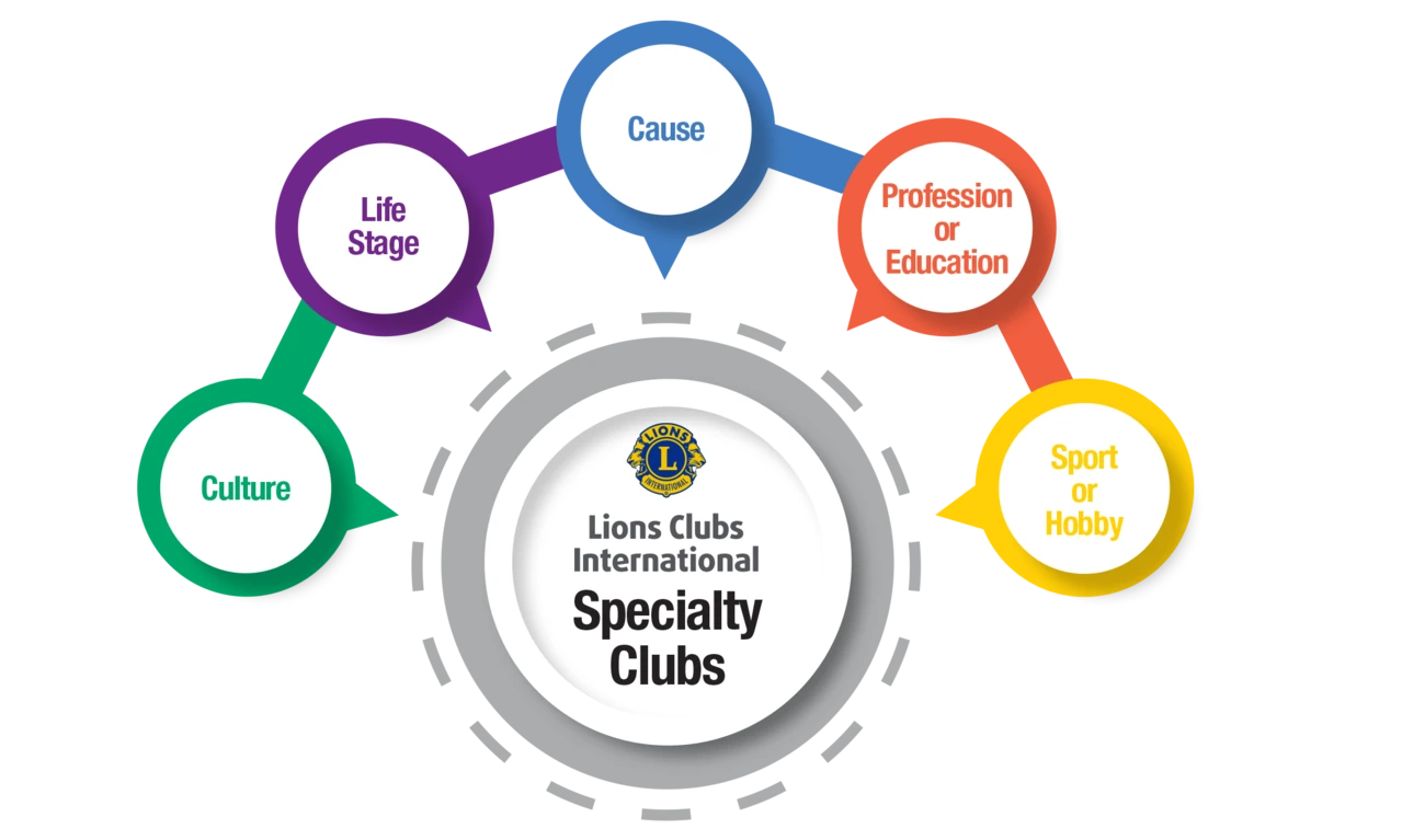 Specialty Clubs Specialty Clubs